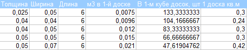 Брус 1 куб сколько штук